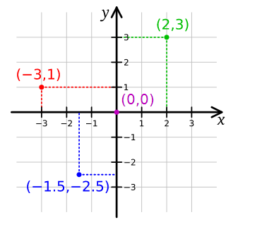 Cartesian Plane | Calarco Math 9